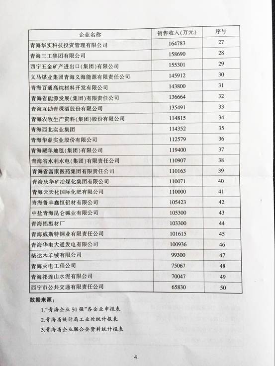 青海物產(chǎn)再次入圍“2015青海企業(yè)50強(qiáng)”，名列第十三名